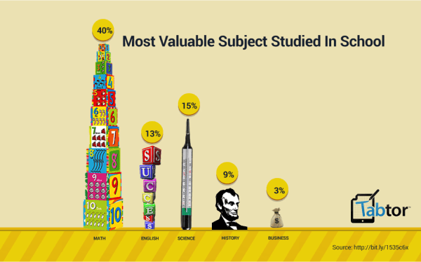 yes-america-agrees-math-is-the-most-important-subject-of-all