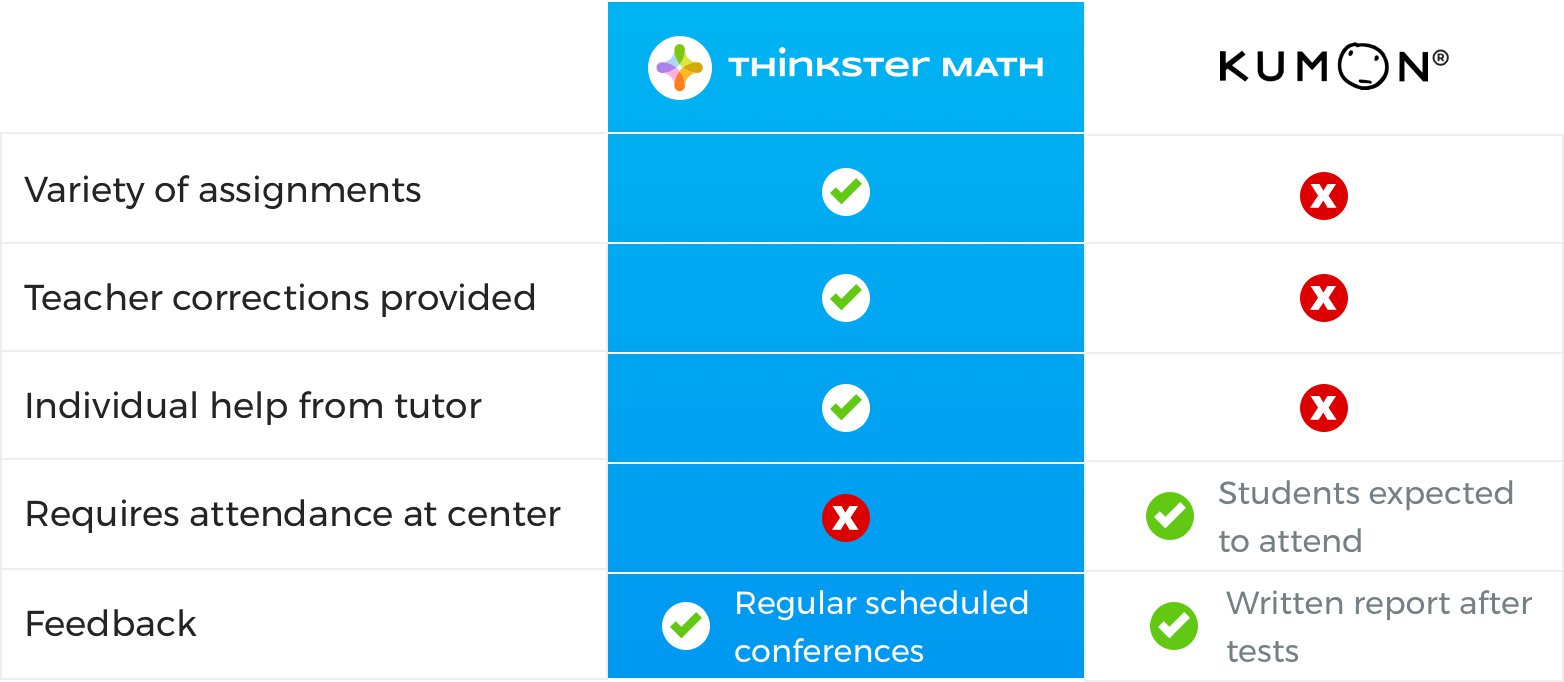 Thinkster vs Kumon Experience comparison