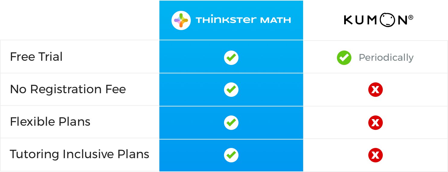 Thinkster vs Kumon Plan Comparison