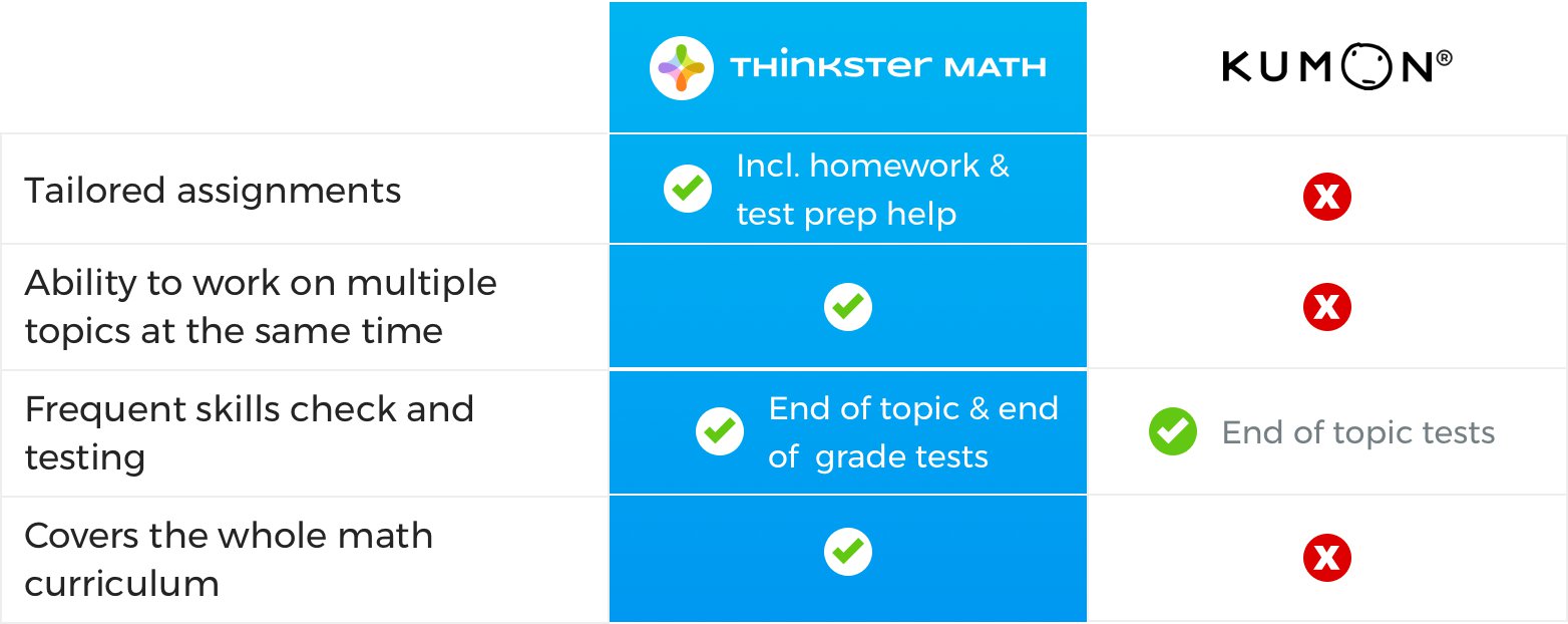 Thinkster vs Kumon Progression Comparison