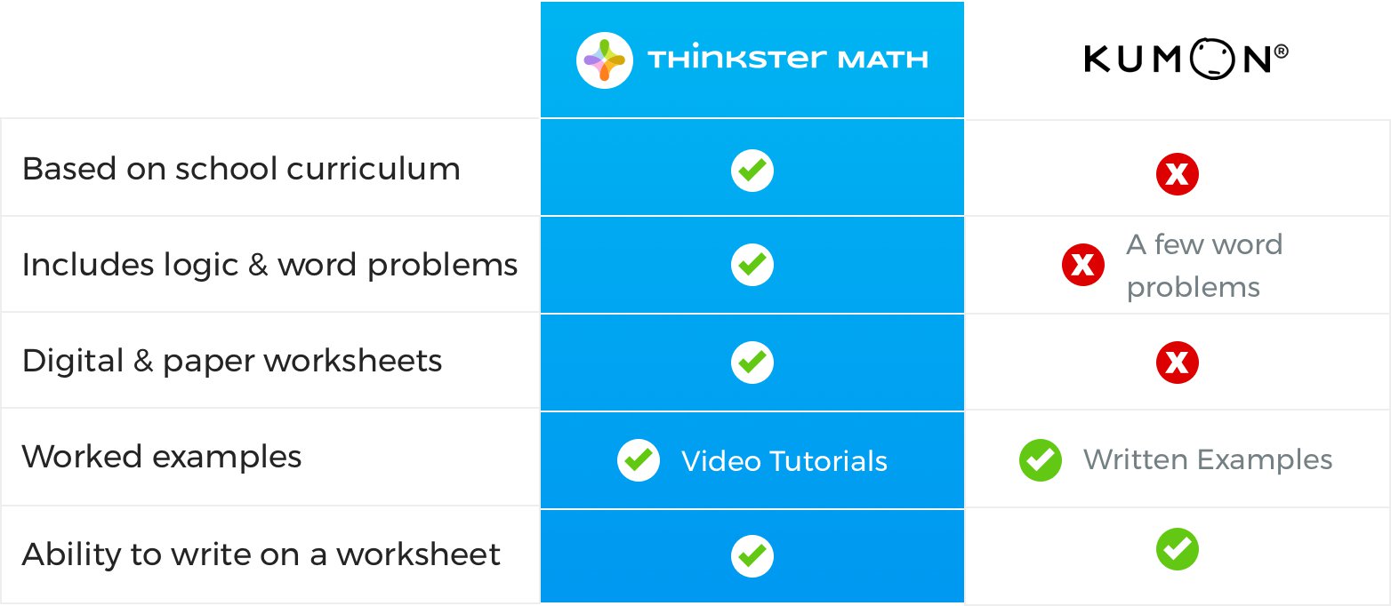 Thinkster vs Kumon Math Worksheets comparison
