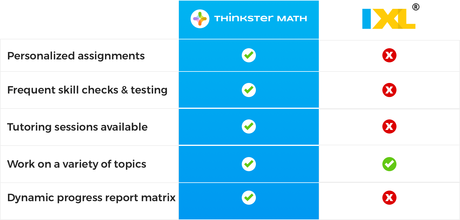IXL Math Progress vs. Thinkster Math Progress