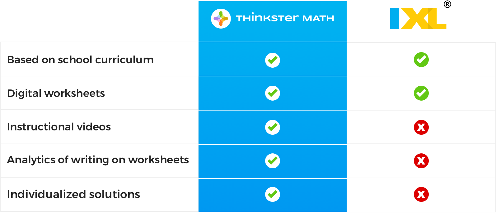 IXL Math Worksheets vs. Thinkster Math Worksheets