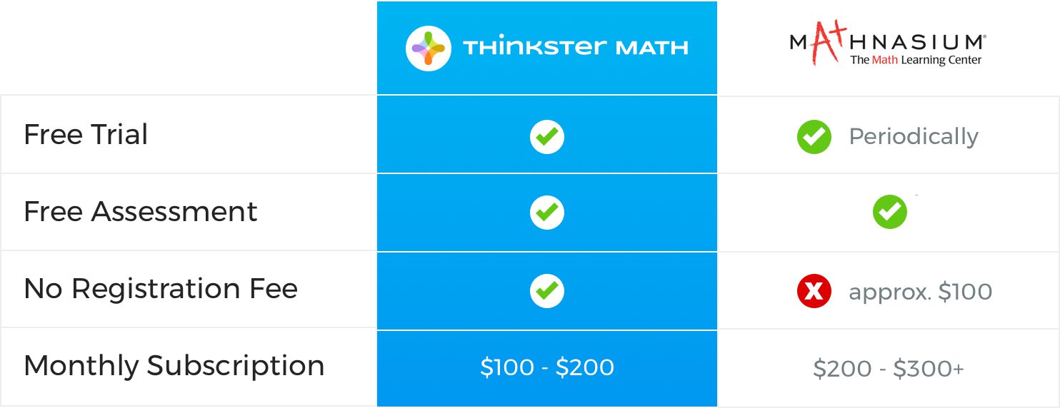 How Much Does Mathnasium Cost Compared to Thinkster Math?