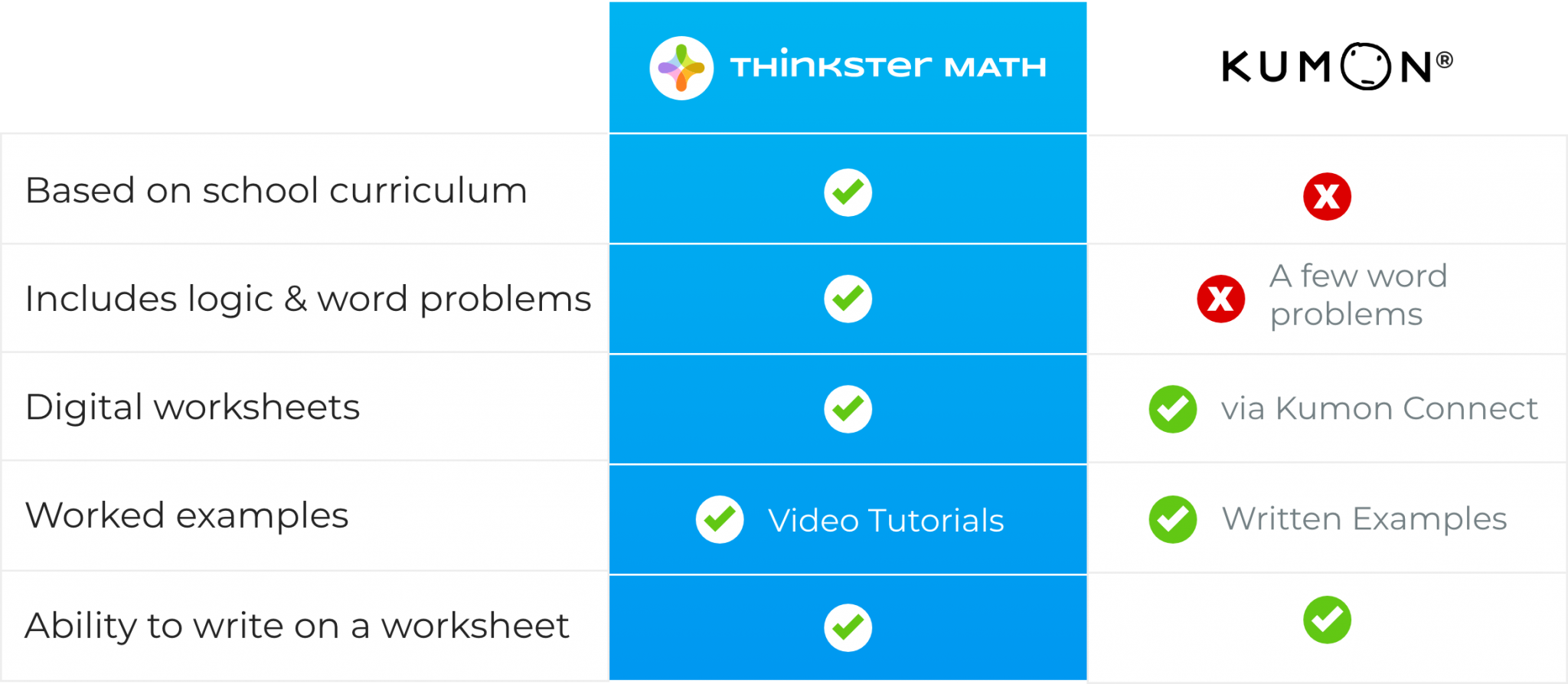 Kumon Math vs Thinkster Math a Detailed Review