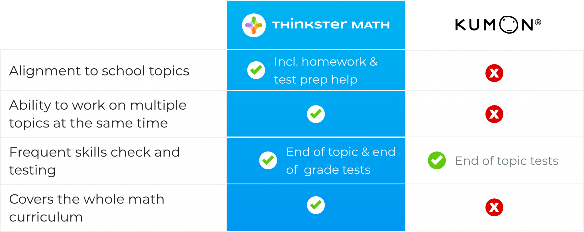 Kumon Math vs Thinkster Math a Detailed Review