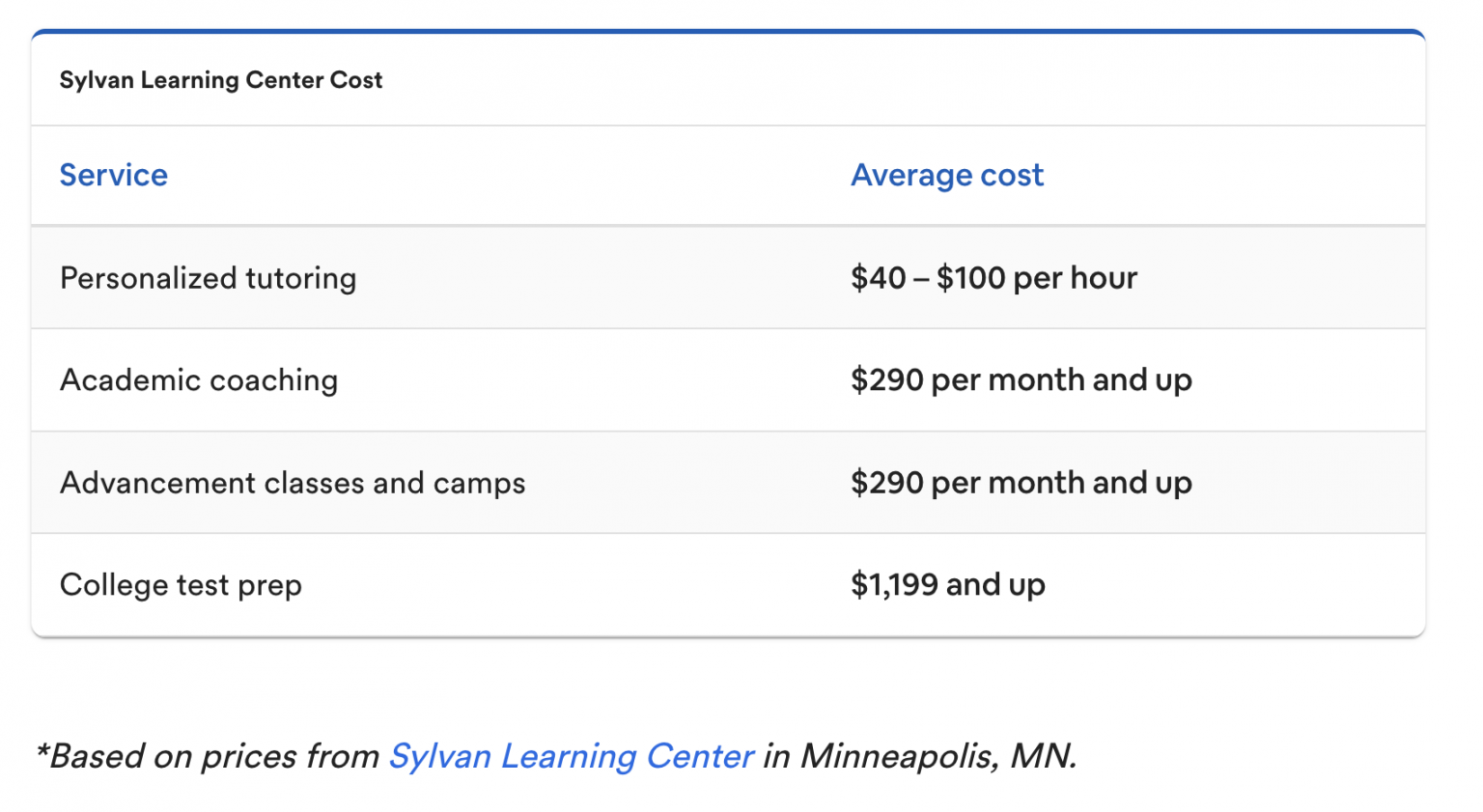 Sylvan Learning vs Thinkster Math A Comprehensive Comparison