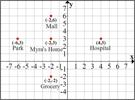 6th Grade Math Worksheet Graph