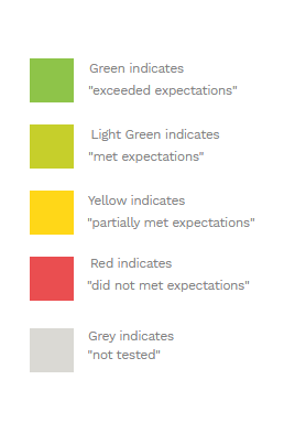 Indicators