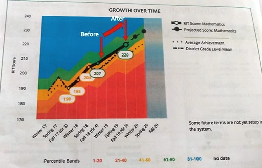 With a private math tutor, student boosted MAP state test RIT score by 10 points in a year, strengthening math foundations.